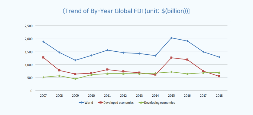 연도별 글로벌 외국인직접투자 변화 (단위: 십억불)