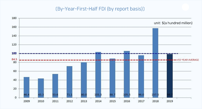 By-Year-First-Half FDI (by report basis)